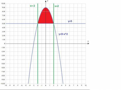 Вычислите площадь фигуры ограниченной линиями y=9-x в квадрате и y=5