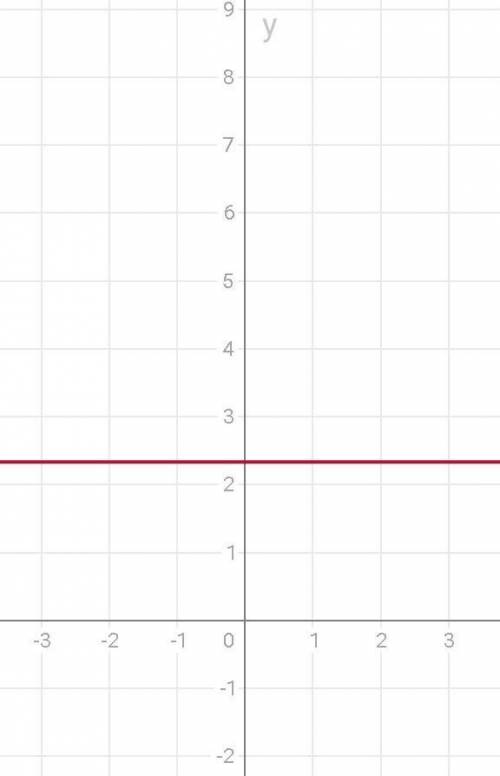 Побудувати графік рівняння 0x+3y=7​