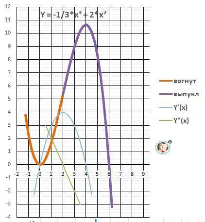 Решить 11 класс y=2x^2-1/3x^3 найти экстремумы и нарисовать график