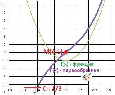 Найти первообразную функции f(x)=4x^2-8x+7 график которой проходит через точку м (1; 4)