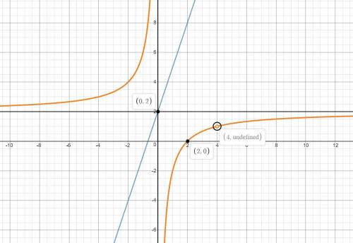 Постройте график функции y = 2 - (4x^ - 16x) / (x^3 - 4x^2)