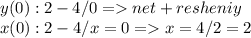 y(0):2-4/0=net+resheniy\\x(0): 2-4/x=0=x=4/2=2