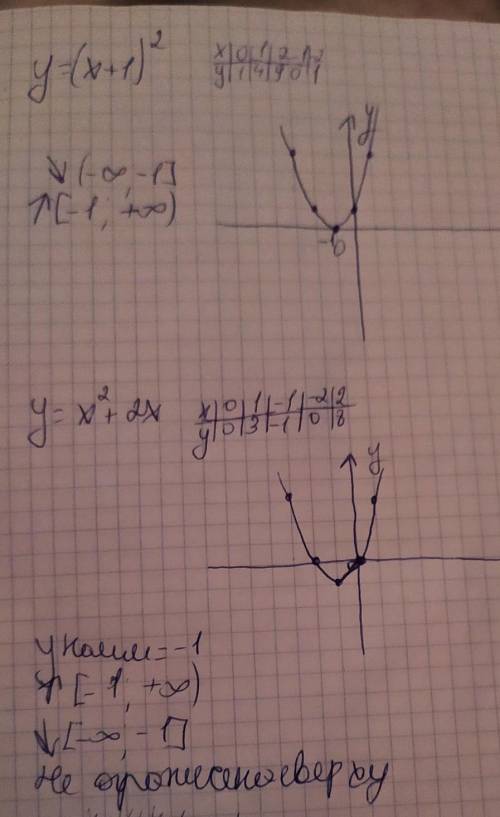 Y=(x+1)². найдите промежутки возрастания и убывания функции. y=x²+2x. проведите исследование функции