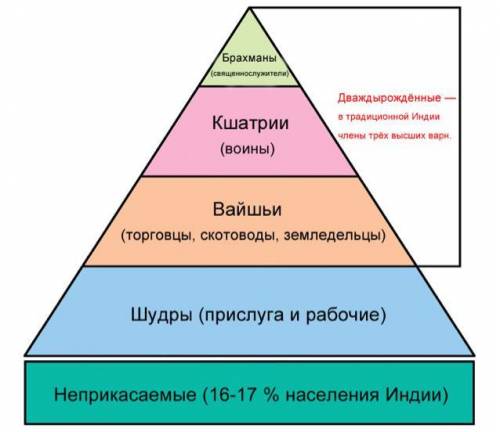 Что такое варно - кастовая система индии? напишите ! заранее