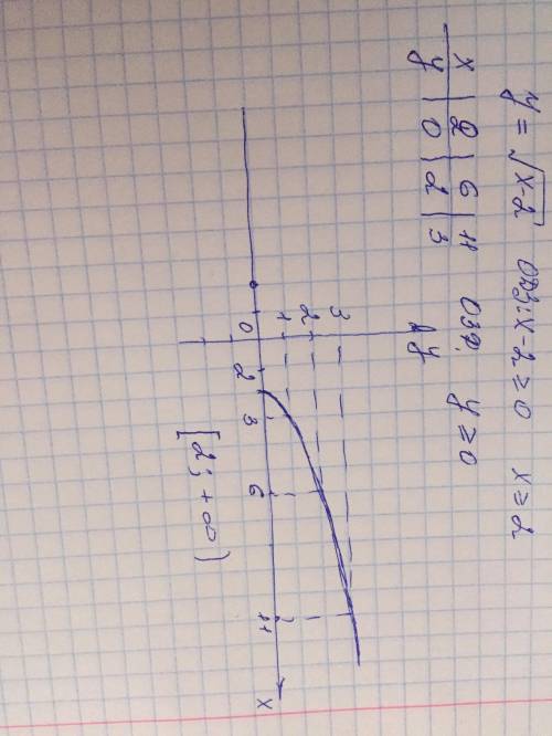 Постройте график функции y=√x-2 укажите множество значений функции. сам не она решить тошнит