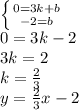 \left \{ {{0=3k+b} \atop{-2=b}} \right. \\0=3k-2\\3k=2\\k=\frac{2}{3}\\y=\frac{2}{3}x-2