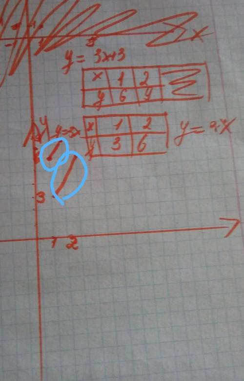 Точка пересечения графика оси координат y=3x+3 y=3x