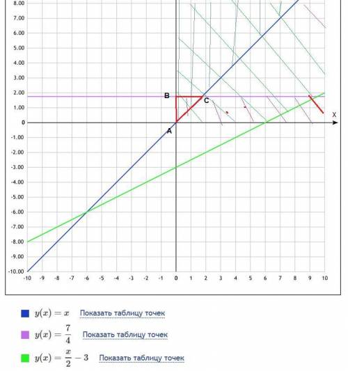 L(x)=3x1-6x2 max min ; { x1- x2> =0; {-2x1+x2< =6; {4x1< =7 решить с использованием графиче