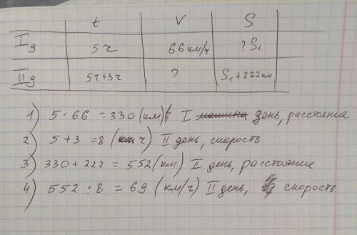 Отблагадарю)) первый день машина находилась в пути 5 ч ехала со скоростью 66 км ч во второй день она