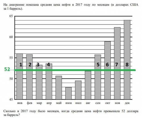 На диаграмме показана средняя цена нефти в 2017 году по месяцам (в долларах сша за 1 баррель). сколь