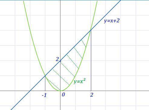 Вычислите площадь фигуры ограниченной линиями y=x^2 y=2+x