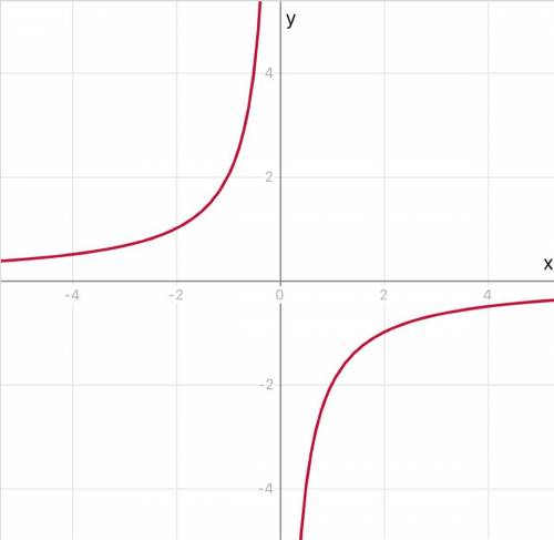 Постройте график функции y= 2-2x/x^2-x 6-3x/x-2