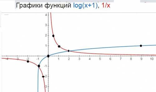 Отделить корни графически и уточнить один из них x*lg (x+1) = 1