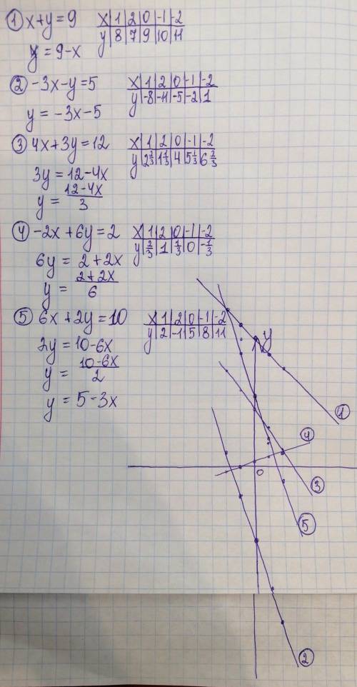 Постройте графики с линейным уравнением. 25