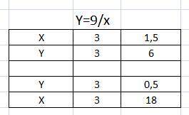 Используя формулу обратной пропорцианальной зависимости y=9/x между переменными х и y ,запишите с та