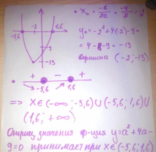 A(в квадрате) + 4a - 9 докажите,что это выражение может принимать только отрицательные значения. ,об