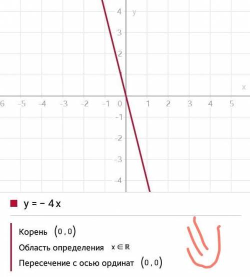 Постройте график функции y =-4x