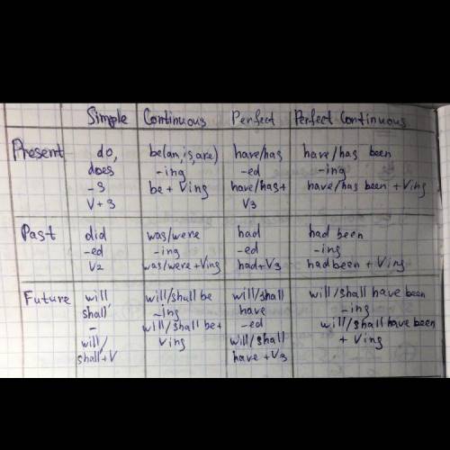 30 с таблицей по горизонтале 1. simple 2. contin 3.perfect 4.perf-contпо вертикали 1. present2. past