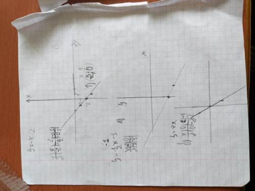 1. постройте график функции y= -x-2 и с его найдите: а) координаты точки пересечения графика с осью 