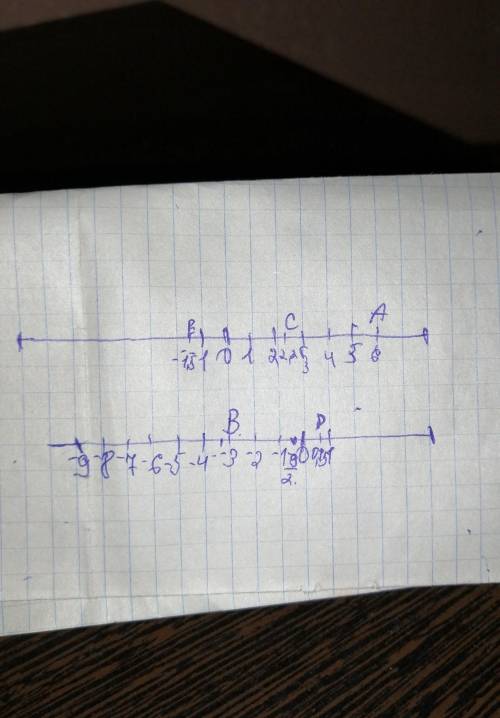 Отметь на числовой оси точки. 1) а (6),с(2,25),е(-1,5) 2)в (-3),d (0,75),f(-9/2).