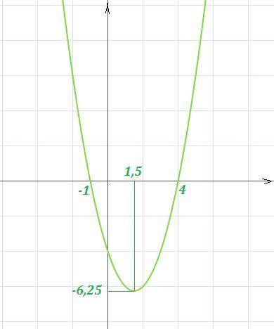 f(x)=x^{2} -3x-4