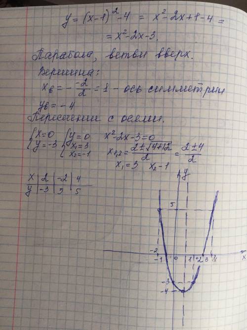 Подробно опишите как построить график функции y=(x-1)^2-4 и постройте его.