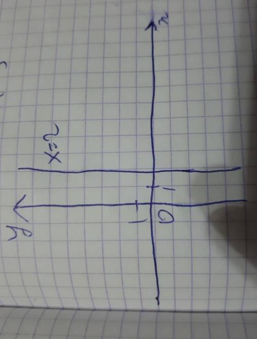 При каким значении а график (4а-3)•х+(3а-6)•у=3а+4 параллелен оси ординат? постройте этот график.