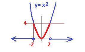 Х^2 ≥ 4 (тема: решение квадратных неравенств)