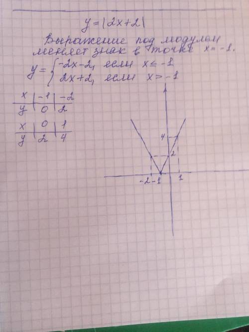 Составить график функции с модулем: у = |2х + 2|. объясните решение. заранее !