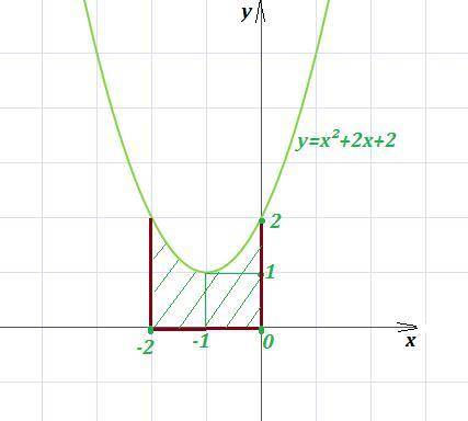 Найдите площадь фигуры ,ограниченной графиком функции у= х²+2х+2 прямыми у=0 х=-2 х=0