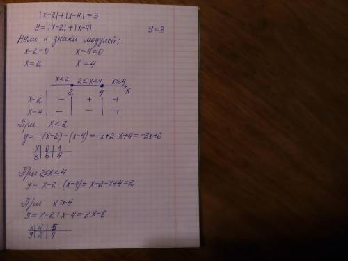 Розв'яжіть рівняння графічно: ∣x-2∣+∣x-4∣=3 10