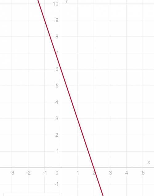 Постройте график функций y=x*2-5x+6 и у=-2x*2-5x+12 99