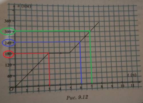 На рисунке 9.12 изображён график движения автомобиля при постоянной скорости.1) на каком расстояние 
