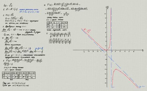 Кзавтрашнему дню исследовать функцию f(x)=x^2/1-x 1) найти область определения функции 2) исследоват