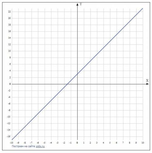 Постройте графики линейных уравнений с двумя переменными а) 2y-4x=6 б)3x+6y=15