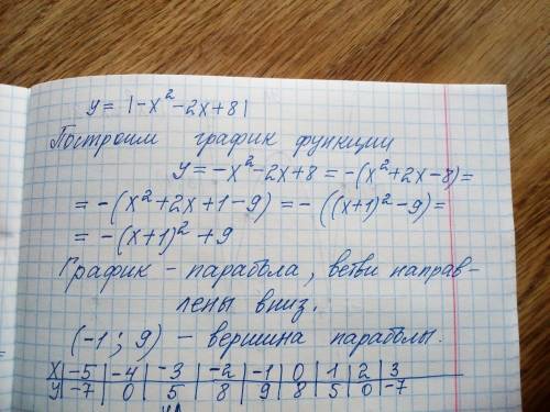 Постройте график функции y=|-x^2 - 2x+8| подробно ​