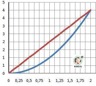 Вычислите площадь фигуры ограниченной линиями y=x^2 y=2x