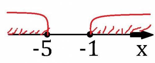 Решите неравенство: |х+3|≥2. 1. (-∞; -5] ∪ [-1; +∞) 2. [-5; -1] 3. [-1; 5] 4. (-∞; -1] ∪ [5; +∞)