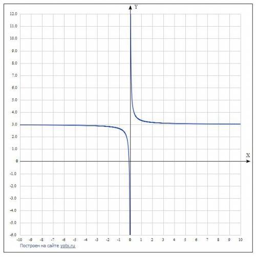 Постройте графику функции y=1/3x+3​