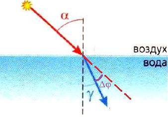 Определите на какой угол отклоняется световой луч от своего первоначального направления при переходе