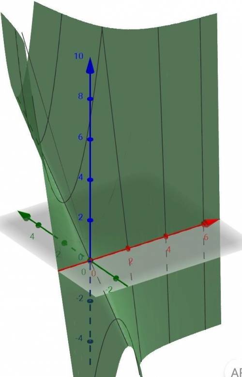 Начертите линии уровня для функцииz=y(x^2+1)если z принимает значения от -5 до 5​