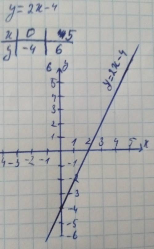 Постройте график функции: у=2х-4