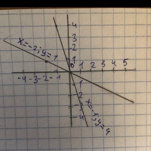 Построить график функции при x=-2; -1 y=1; 4за ответ 50 ​