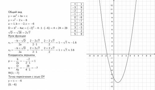 Постройте график функции y = - x^2 +2x + 3 (​