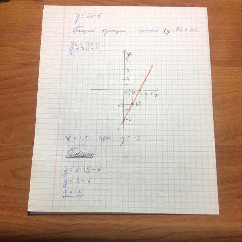 2.a)постойте график функций y=2x-6 б)укажите с графика ,чему равно значение y при x=1,5​