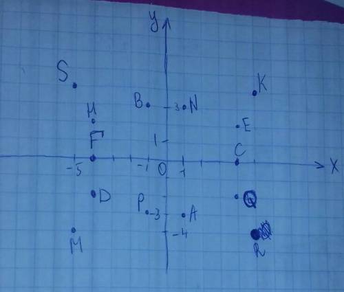 Вкоординатной плоскости даны точки : с (4; 0); в (-1; 3); е (4; 2) и м (-5; -4) постойте точки и ука