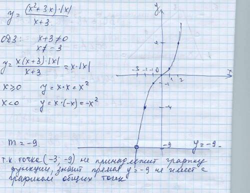 23. постройте график функции y=(x^2+3x)* модуль x/x+3. определите, при каких значениях m прямая y=m 