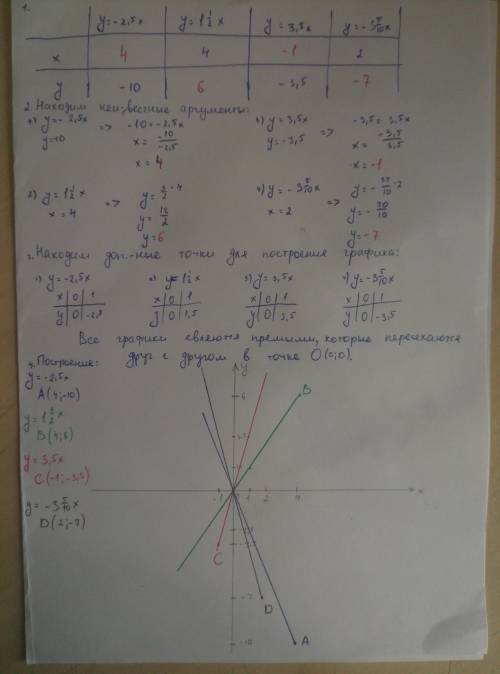 Заполните таблицу и постройте график ​