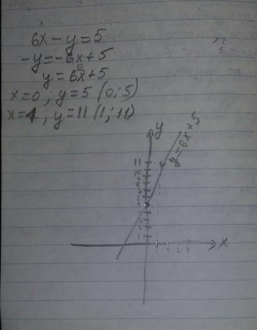Постройте график линейного уравнения 6х-у=5