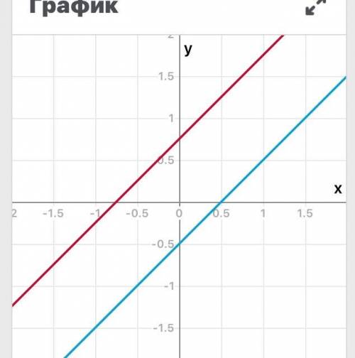 Решите уравнение: x+3 \4 = x-1\2 икс + 3 четвёртых (дробью через чёрточку) = х-1 вторых (дробью чере